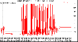 Milwaukee Weather Wind Direction<br>(24 Hours) (Raw)