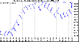 Milwaukee Weather Barometric Pressure<br>per Hour<br>(24 Hours)