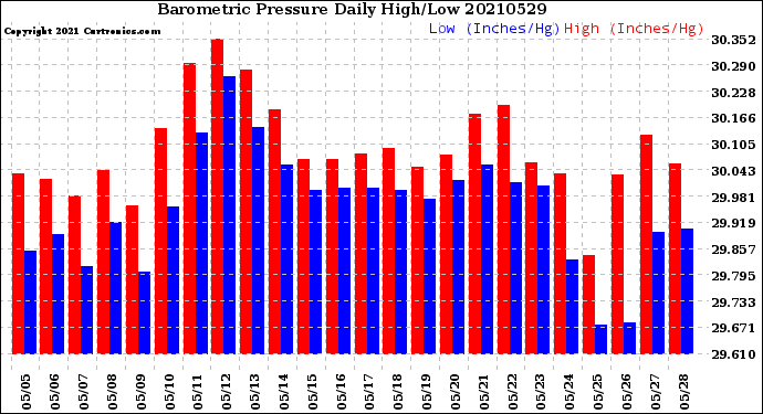 Milwaukee Weather Barometric Pressure<br>Daily High/Low