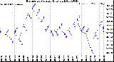 Milwaukee Weather Barometric Pressure<br>Daily High