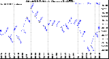 Milwaukee Weather Barometric Pressure<br>Daily Low