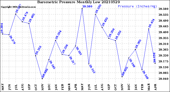 Milwaukee Weather Barometric Pressure<br>Monthly Low