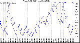 Milwaukee Weather Wind Chill<br>Daily Low