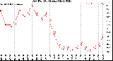 Milwaukee Weather Dew Point<br>(24 Hours)