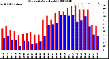 Milwaukee Weather Dew Point<br>Daily High/Low