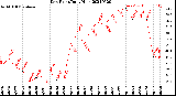 Milwaukee Weather Dew Point<br>Daily High