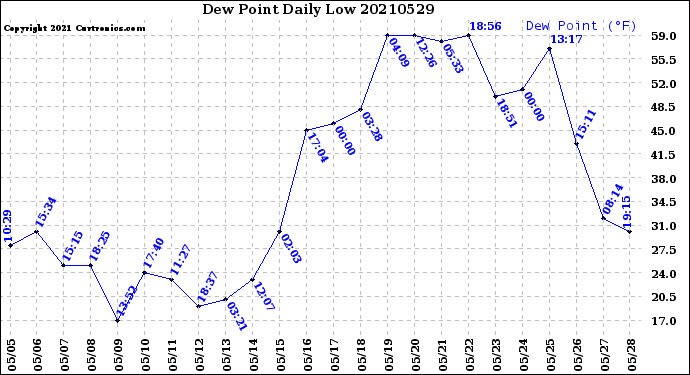 Milwaukee Weather Dew Point<br>Daily Low