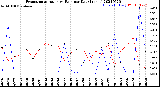 Milwaukee Weather Evapotranspiration<br>vs Rain per Day<br>(Inches)