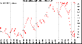 Milwaukee Weather Heat Index<br>Daily High