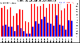 Milwaukee Weather Outdoor Humidity<br>Daily High/Low