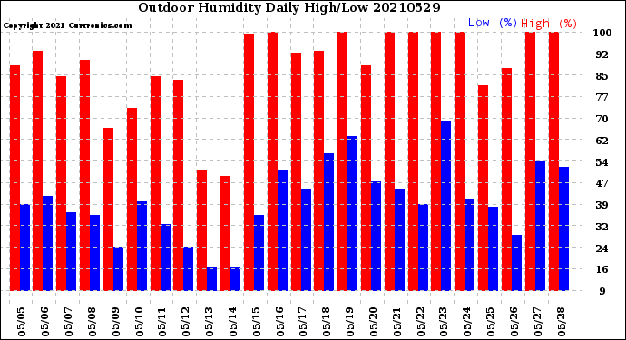 Milwaukee Weather Outdoor Humidity<br>Daily High/Low