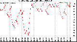 Milwaukee Weather Outdoor Humidity<br>Daily High