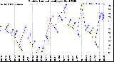 Milwaukee Weather Outdoor Humidity<br>Daily Low