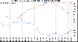 Milwaukee Weather Outdoor Temperature<br>vs Dew Point<br>(24 Hours)