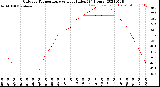 Milwaukee Weather Outdoor Temperature<br>vs Heat Index<br>(24 Hours)