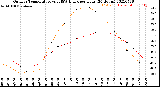 Milwaukee Weather Outdoor Temperature<br>vs THSW Index<br>per Hour<br>(24 Hours)