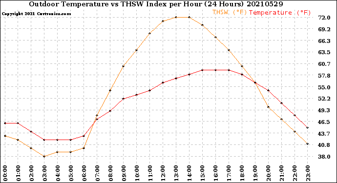 Milwaukee Weather Outdoor Temperature<br>vs THSW Index<br>per Hour<br>(24 Hours)