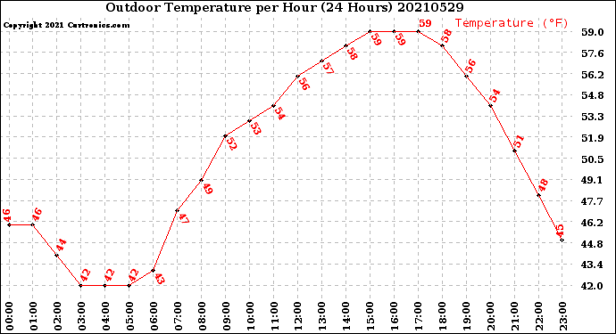 Milwaukee Weather Outdoor Temperature<br>per Hour<br>(24 Hours)