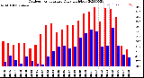 Milwaukee Weather Outdoor Temperature<br>Daily High/Low