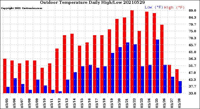 Milwaukee Weather Outdoor Temperature<br>Daily High/Low