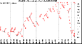 Milwaukee Weather Outdoor Temperature<br>Daily High