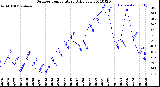 Milwaukee Weather Outdoor Temperature<br>Daily Low