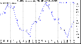 Milwaukee Weather Outdoor Temperature<br>Monthly Low