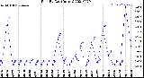 Milwaukee Weather Rain<br>By Day<br>(Inches)