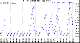 Milwaukee Weather Rain Rate<br>Daily High