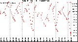 Milwaukee Weather Solar Radiation<br>Daily