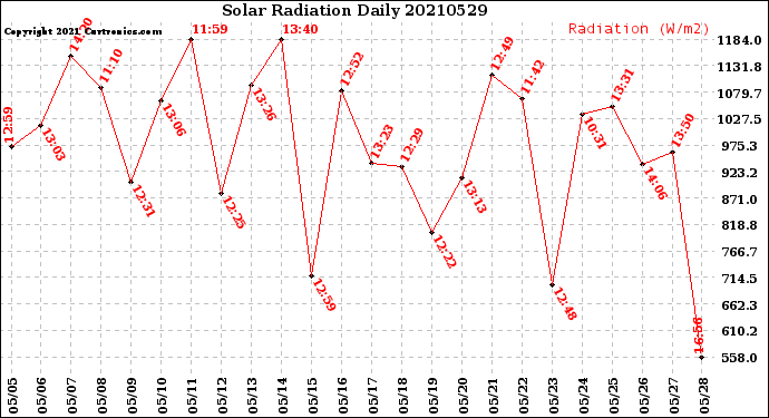 Milwaukee Weather Solar Radiation<br>Daily