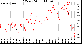 Milwaukee Weather THSW Index<br>Daily High