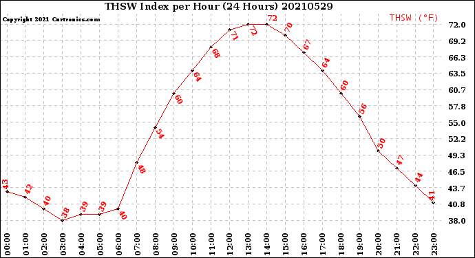 Milwaukee Weather THSW Index<br>per Hour<br>(24 Hours)