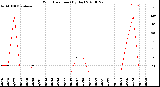 Milwaukee Weather Wind Direction<br>(By Day)