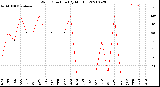 Milwaukee Weather Wind Direction<br>(By Month)