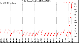 Milwaukee Weather Wind Speed<br>Daily High