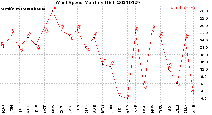 Milwaukee Weather Wind Speed<br>Monthly High