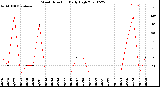 Milwaukee Weather Wind Direction<br>Daily High