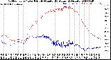 Milwaukee Weather Outdoor Temp / Dew Point<br>by Minute<br>(24 Hours) (Alternate)