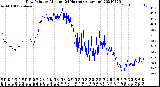 Milwaukee Weather Dew Point<br>by Minute<br>(24 Hours) (Alternate)