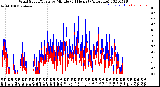 Milwaukee Weather Wind Speed/Gusts<br>by Minute<br>(24 Hours) (Alternate)