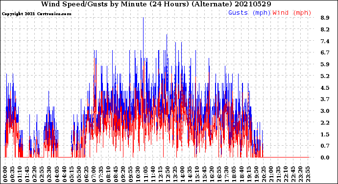 Milwaukee Weather Wind Speed/Gusts<br>by Minute<br>(24 Hours) (Alternate)