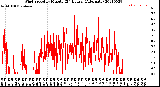 Milwaukee Weather Wind Speed<br>by Minute<br>(24 Hours) (Alternate)