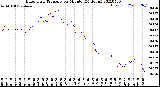 Milwaukee Weather Barometric Pressure<br>per Minute<br>(24 Hours)