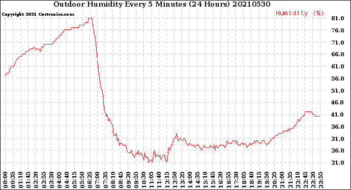 Milwaukee Weather Outdoor Humidity<br>Every 5 Minutes<br>(24 Hours)