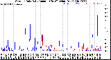 Milwaukee Weather Outdoor Rain<br>Daily Amount<br>(Past/Previous Year)