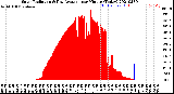 Milwaukee Weather Solar Radiation<br>& Day Average<br>per Minute<br>(Today)