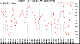 Milwaukee Weather Solar Radiation<br>per Day KW/m2