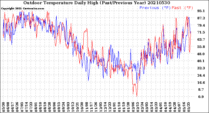 Milwaukee Weather Outdoor Temperature<br>Daily High<br>(Past/Previous Year)