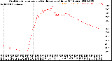 Milwaukee Weather Outdoor Temperature<br>vs Heat Index<br>per Minute<br>(24 Hours)